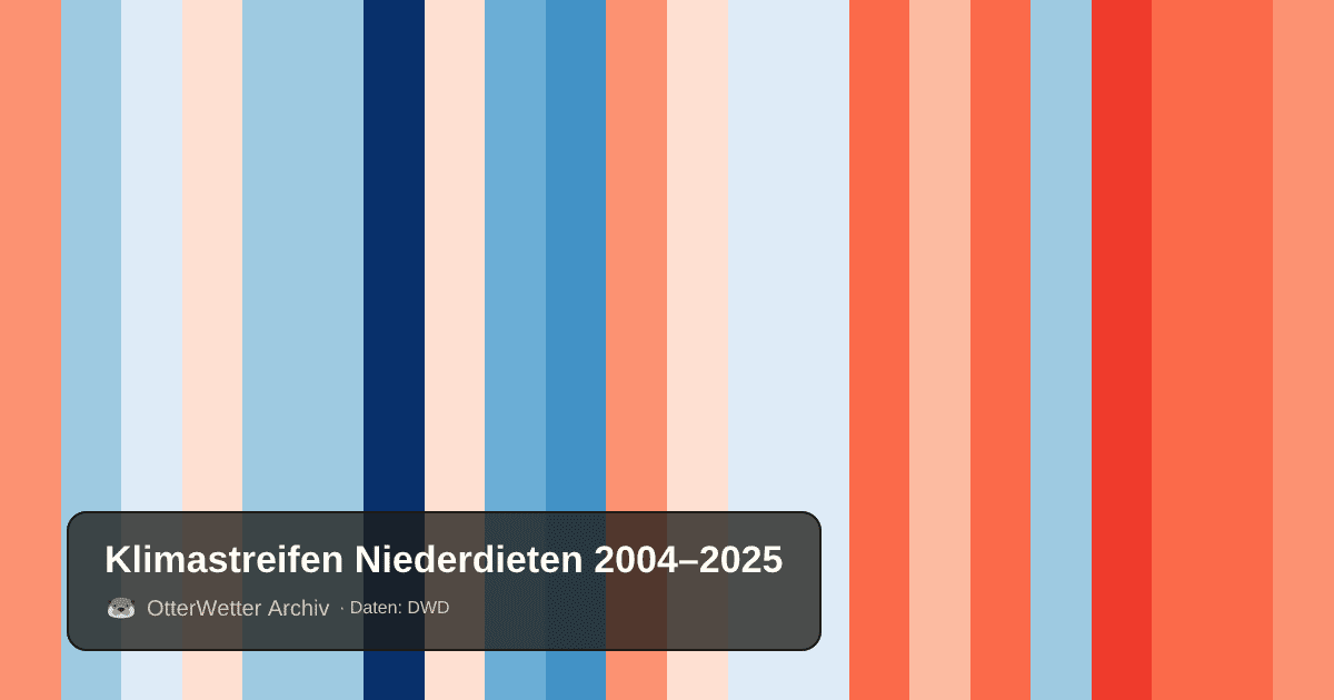 Klimastreifen Niederdieten: Jahresmitteltemperaturen von blau (kühler) bis rot (wärmer)