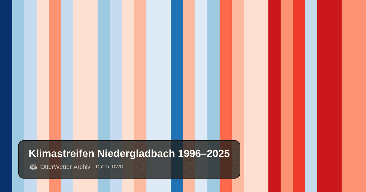 Klimastreifen Niedergladbach: Jahresmitteltemperaturen von blau (kühler) bis rot (wärmer)