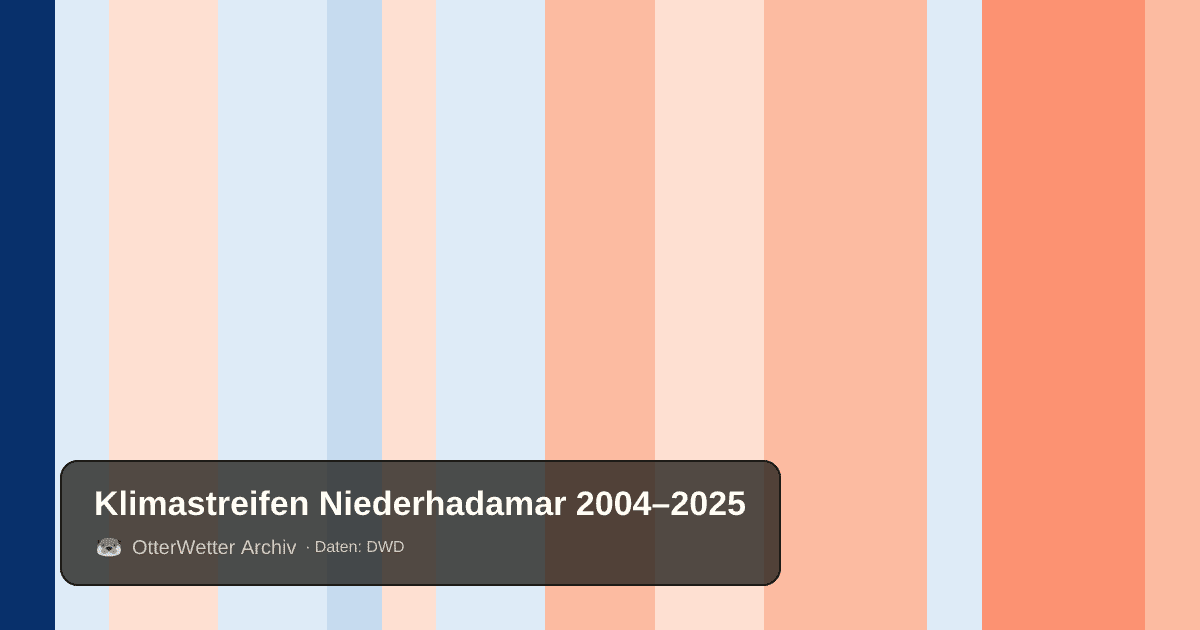 Klimastreifen Niederhadamar: Jahresmitteltemperaturen von blau (kühler) bis rot (wärmer)