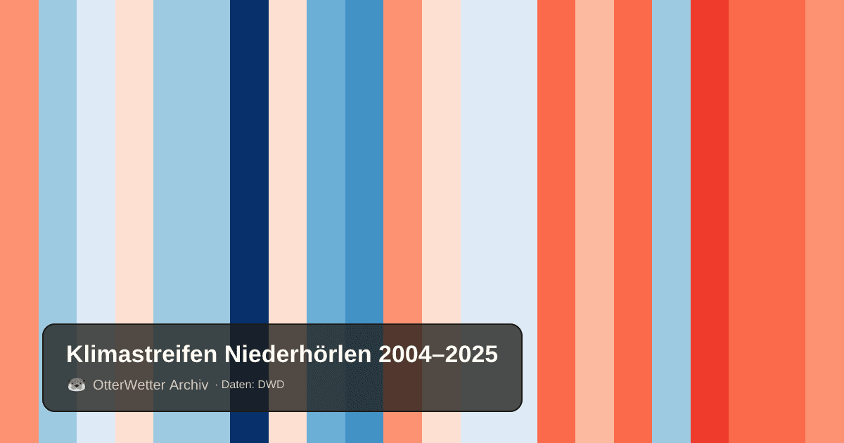 Klimastreifen Niederhörlen: Jahresmitteltemperaturen von blau (kühler) bis rot (wärmer)