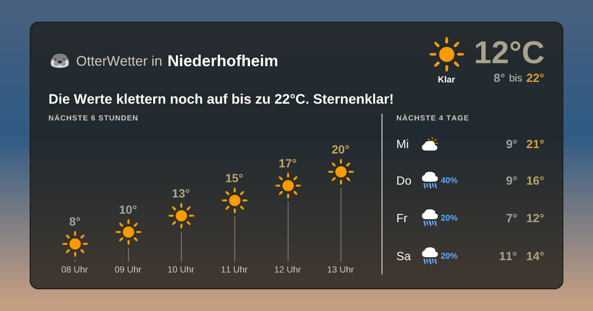 Widget-Vorschau für Niederhofheim Wetter-Widget-Vorschau mit Vorhersagedaten für Niederhofheim