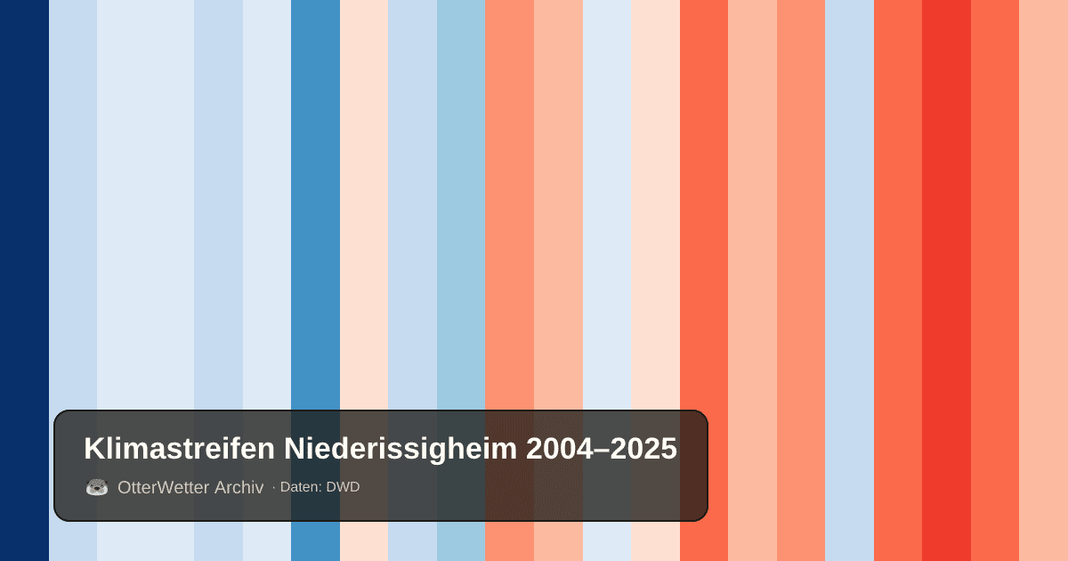 Klimastreifen Niederissigheim: Jahresmitteltemperaturen von blau (kühler) bis rot (wärmer)