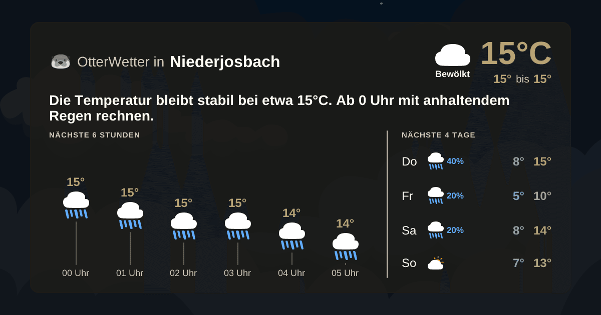 Widget-Vorschau für Niederjosbach Wetter-Widget-Vorschau mit Vorhersagedaten für Niederjosbach