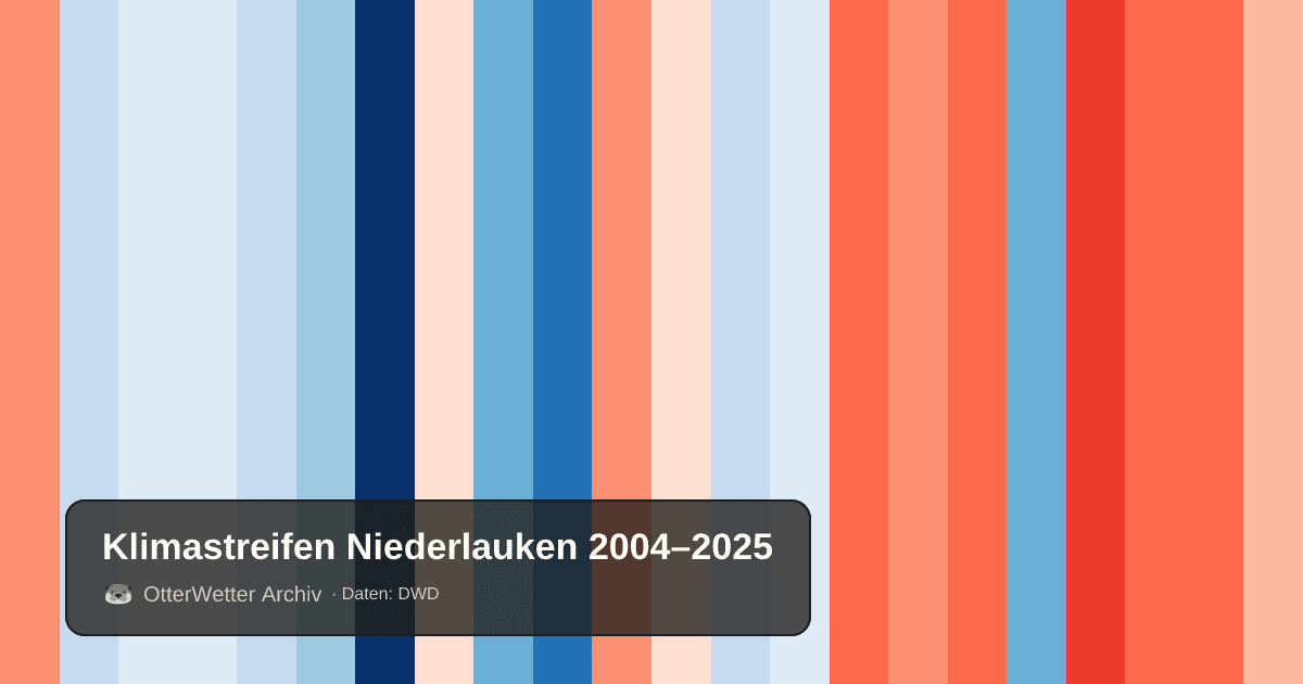 Klimastreifen Niederlauken: Jahresmitteltemperaturen von blau (kühler) bis rot (wärmer)