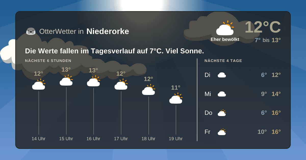 Widget-Vorschau für Niederorke Wetter-Widget-Vorschau mit Vorhersagedaten für Niederorke