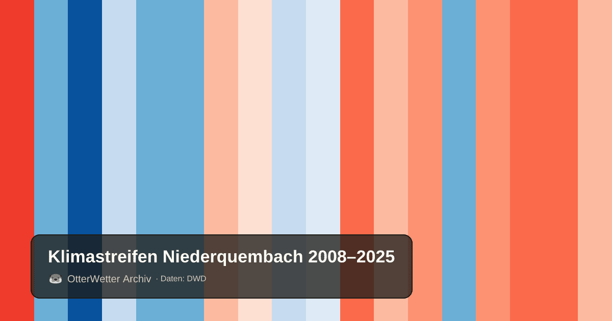Klimastreifen Niederquembach: Jahresmitteltemperaturen von blau (kühler) bis rot (wärmer)