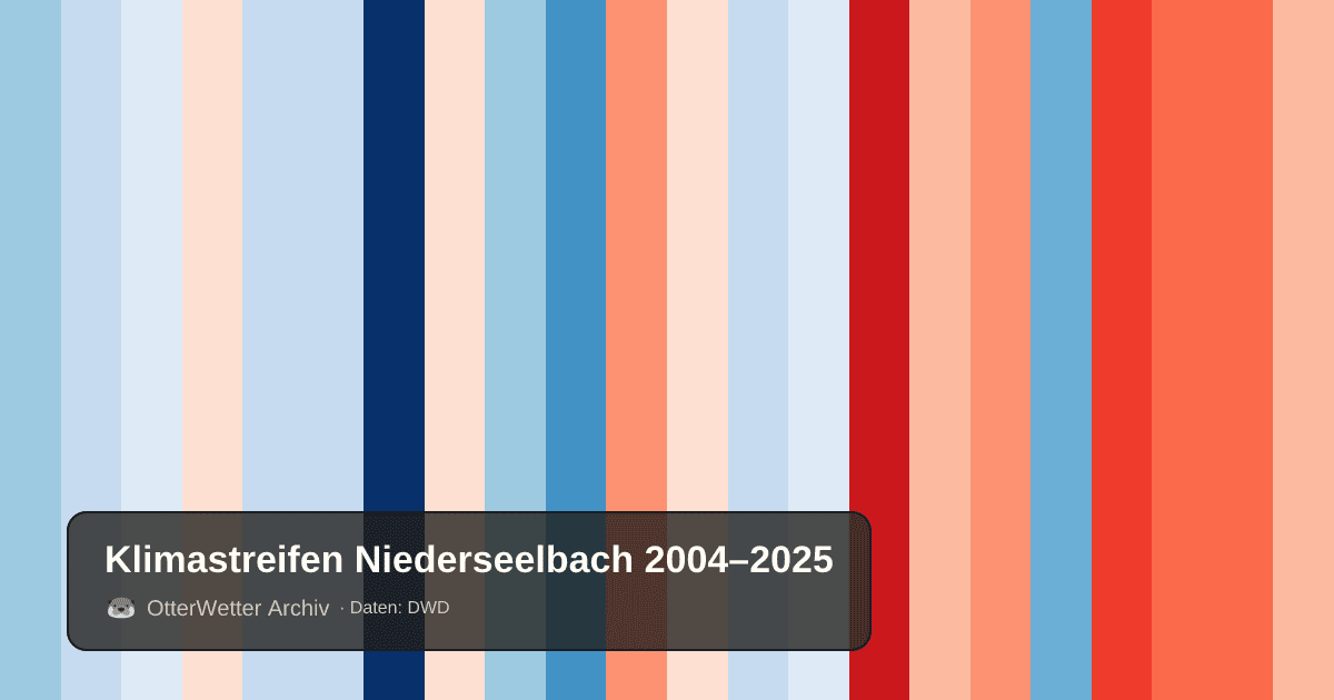 Klimastreifen Niederseelbach: Jahresmitteltemperaturen von blau (kühler) bis rot (wärmer)