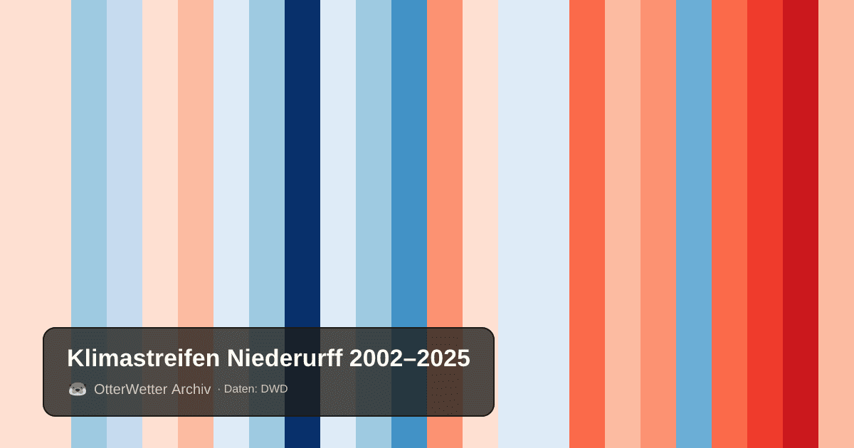 Klimastreifen Niederurff: Jahresmitteltemperaturen von blau (kühler) bis rot (wärmer)
