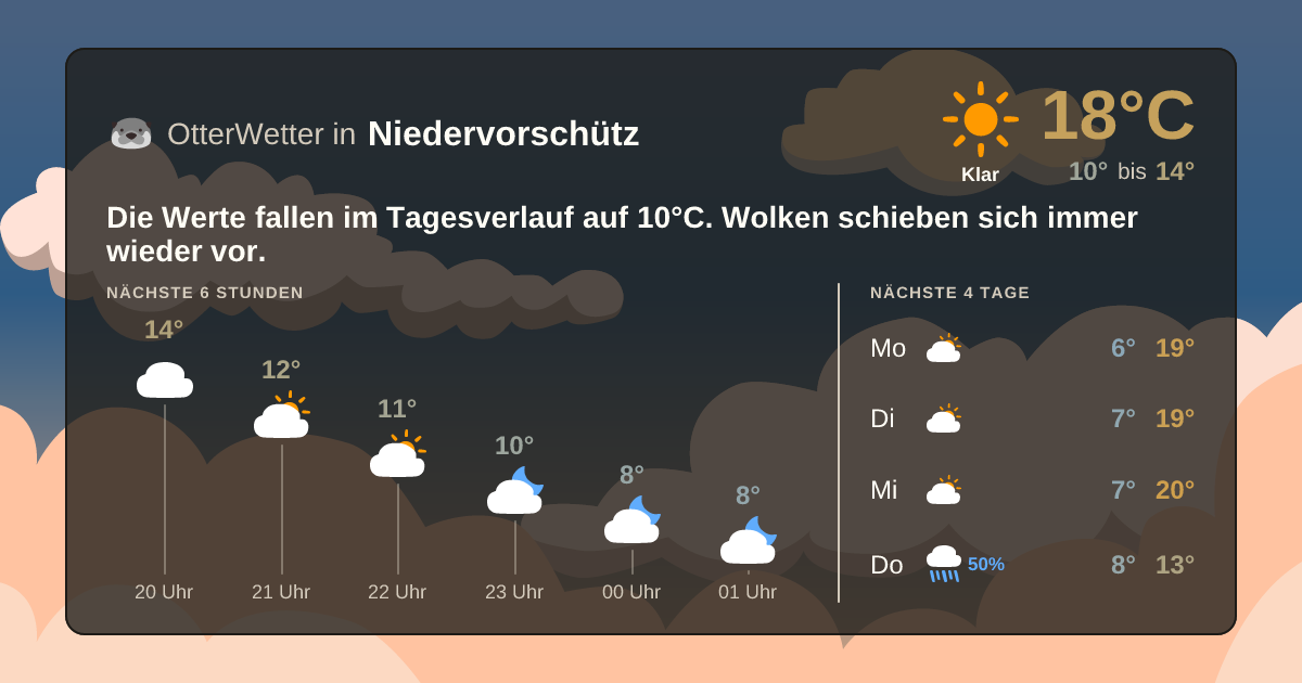 Widget-Vorschau für Niedervorschütz Wetter-Widget-Vorschau mit Vorhersagedaten für Niedervorschütz