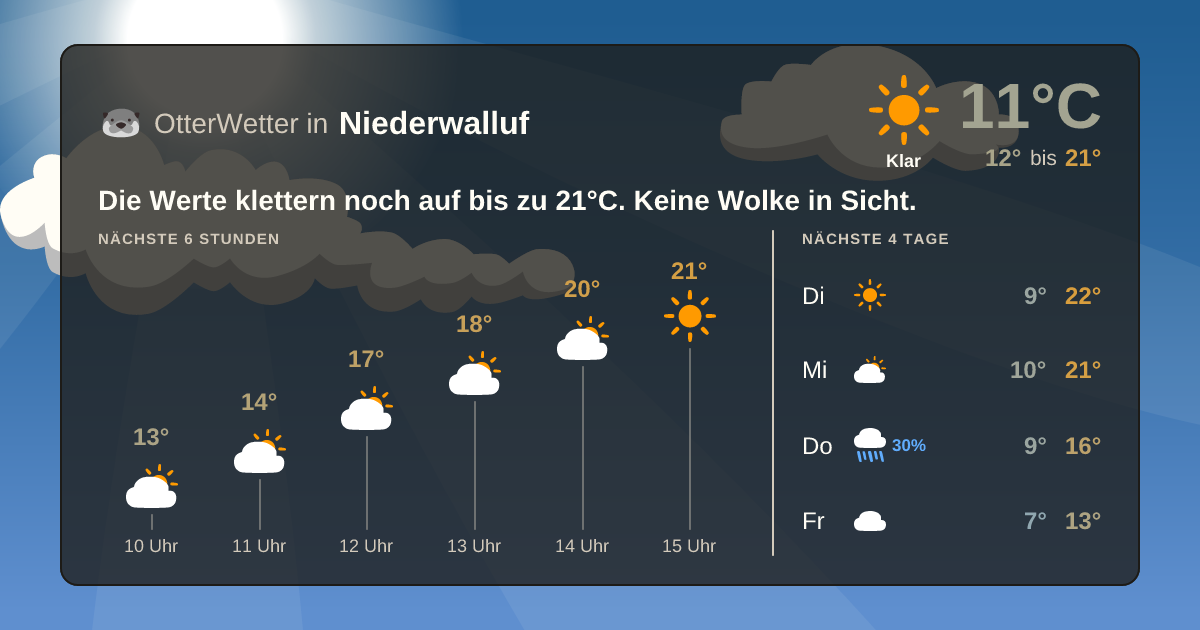Widget-Vorschau für Niederwalluf Wetter-Widget-Vorschau mit Vorhersagedaten für Niederwalluf
