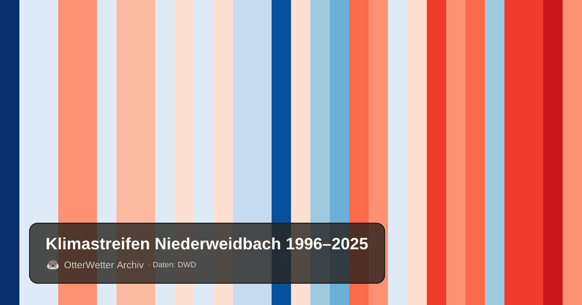Klimastreifen Niederweidbach: Jahresmitteltemperaturen von blau (kühler) bis rot (wärmer)