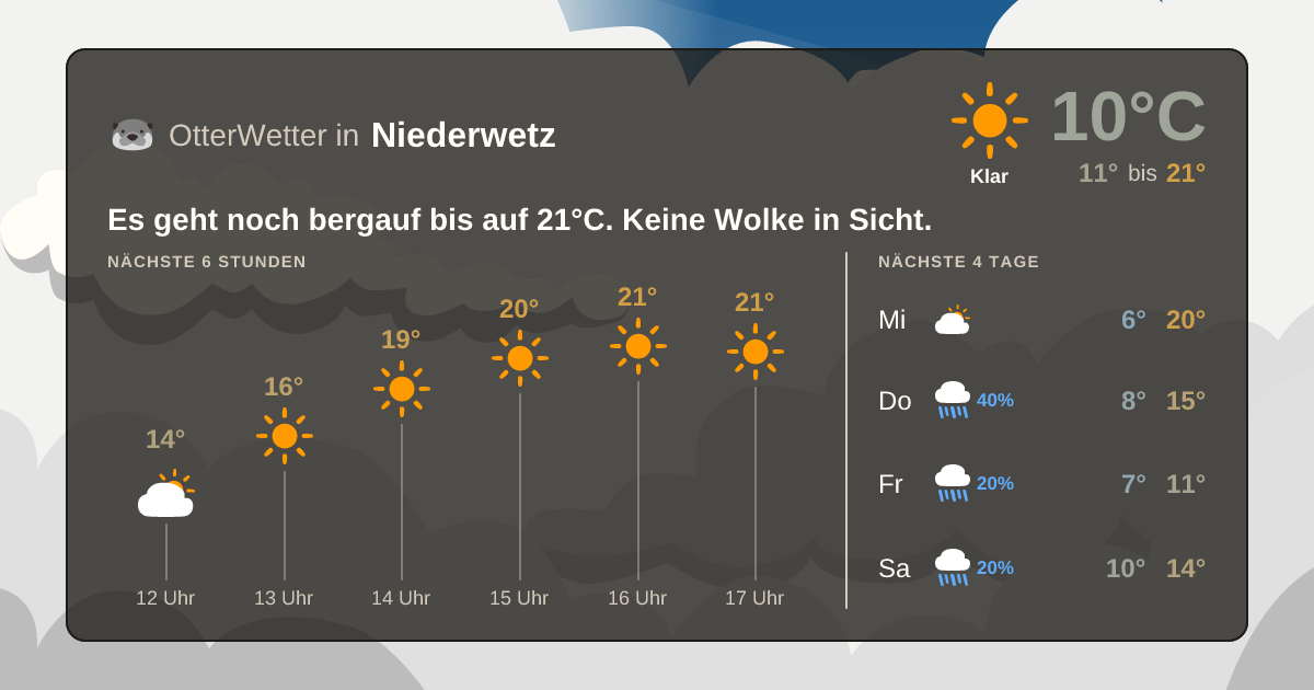 Widget-Vorschau für Niederwetz Wetter-Widget-Vorschau mit Vorhersagedaten für Niederwetz