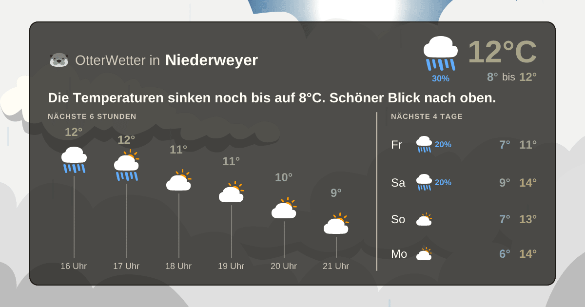 Wetter-Widget-Vorschau mit Vorhersagedaten für Niederweyer