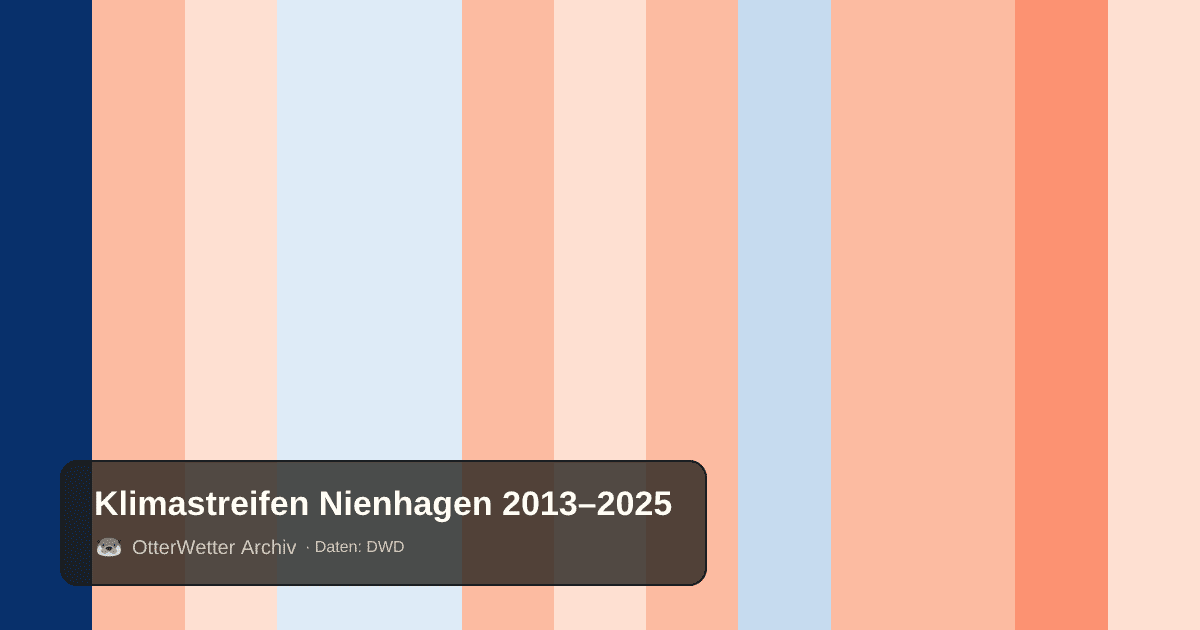 Klimastreifen Nienhagen: Jahresmitteltemperaturen von blau (kühler) bis rot (wärmer)