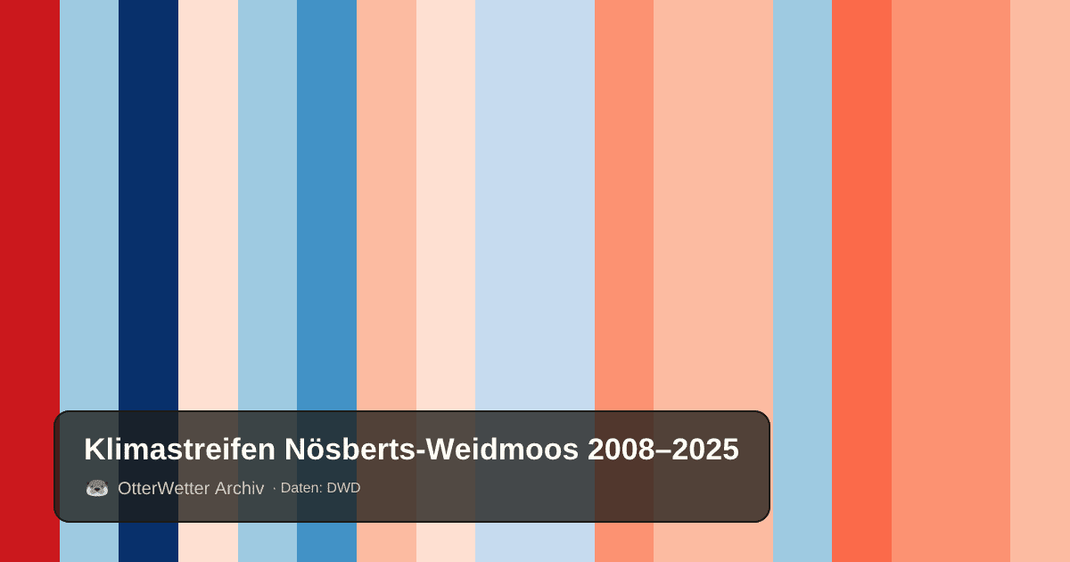 Klimastreifen Nösberts-Weidmoos: Jahresmitteltemperaturen von blau (kühler) bis rot (wärmer)