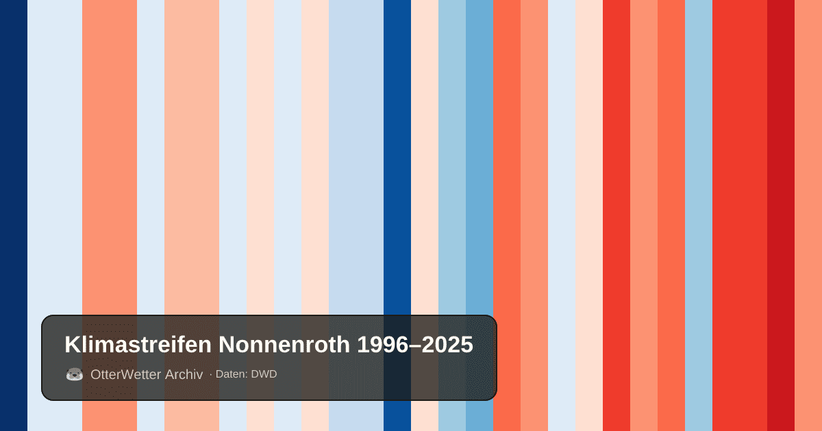 Klimastreifen Nonnenroth: Jahresmitteltemperaturen von blau (kühler) bis rot (wärmer)