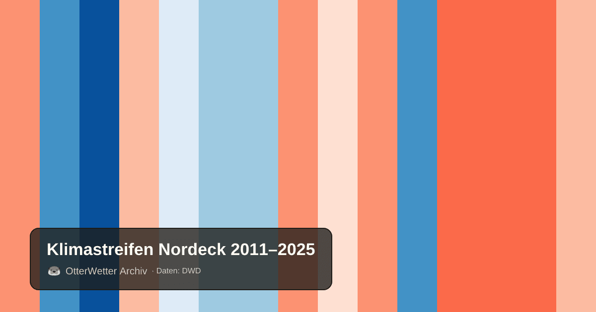 Klimastreifen Nordeck: Jahresmitteltemperaturen von blau (kühler) bis rot (wärmer)