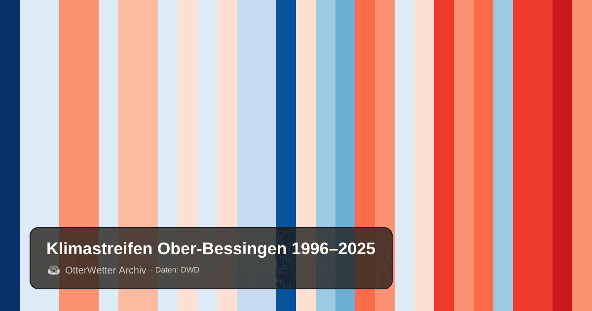 Klimastreifen Ober-Bessingen: Jahresmitteltemperaturen von blau (kühler) bis rot (wärmer)