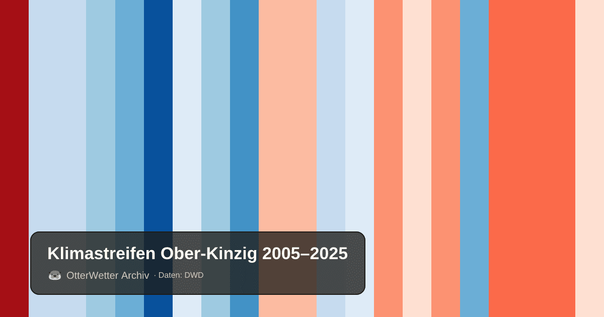 Klimastreifen Ober-Kinzig: Jahresmitteltemperaturen von blau (kühler) bis rot (wärmer)