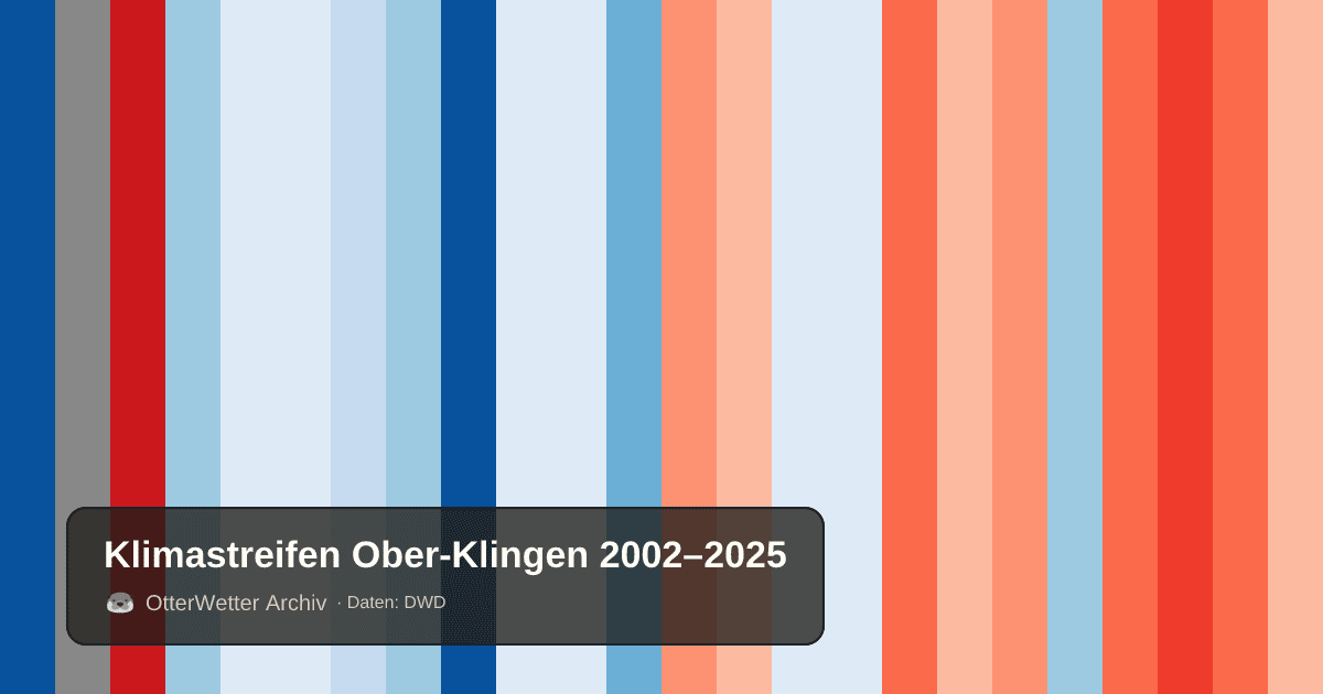 Klimastreifen Ober-Klingen: Jahresmitteltemperaturen von blau (kühler) bis rot (wärmer)