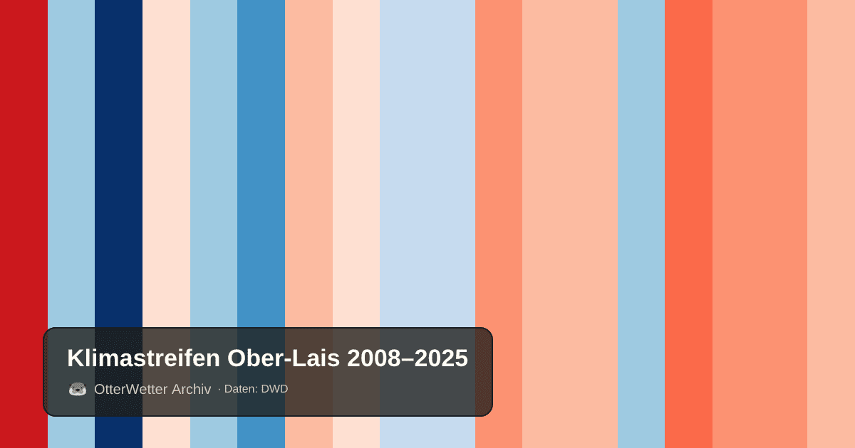 Klimastreifen Ober-Lais: Jahresmitteltemperaturen von blau (kühler) bis rot (wärmer)