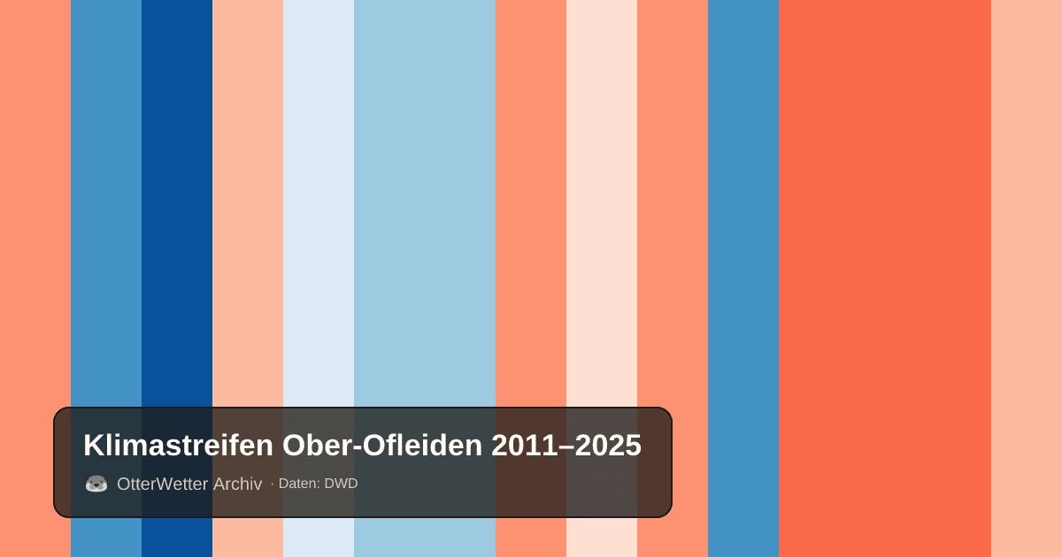 Klimastreifen Ober-Ofleiden: Jahresmitteltemperaturen von blau (kühler) bis rot (wärmer)