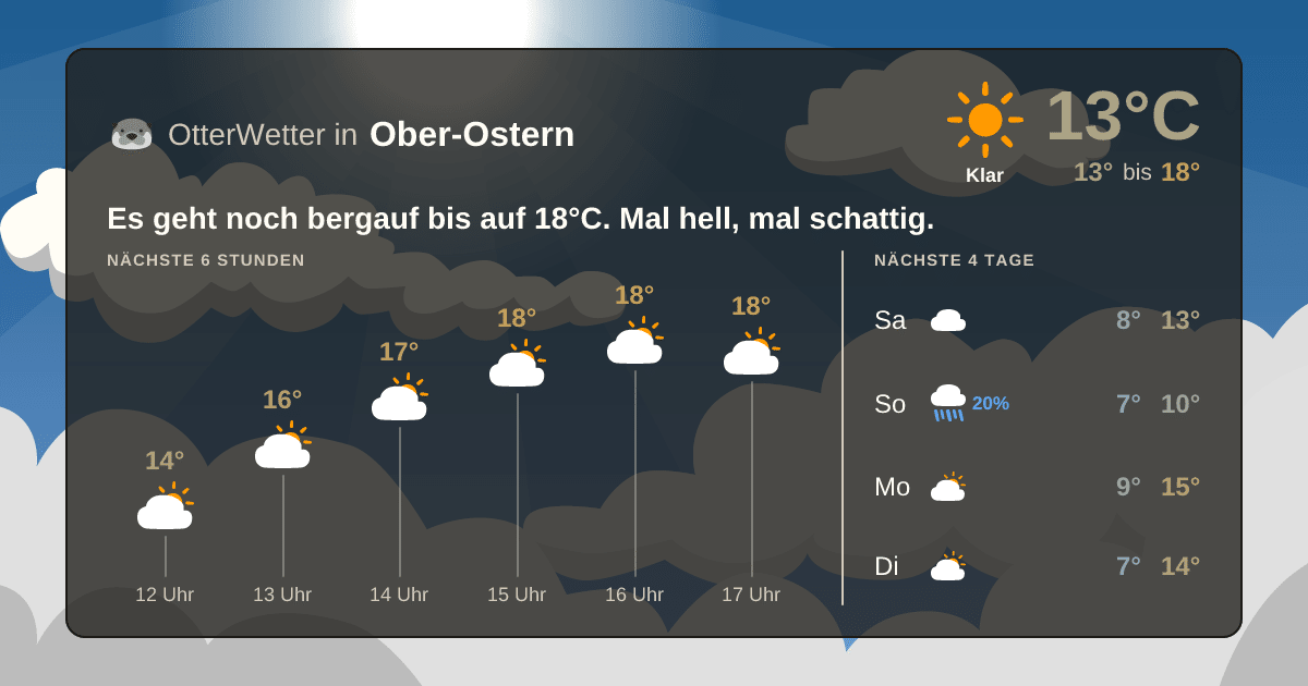 Wetter-Widget-Vorschau mit Vorhersagedaten für Ober-Ostern