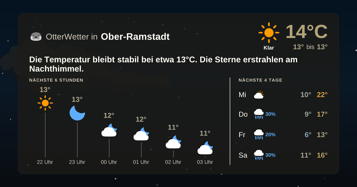 Wetter-Widget-Vorschau mit Vorhersagedaten für Ober-Ramstadt