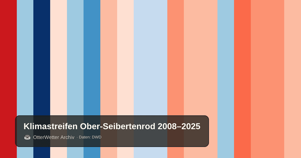 Klimastreifen Ober-Seibertenrod: Jahresmitteltemperaturen von blau (kühler) bis rot (wärmer)