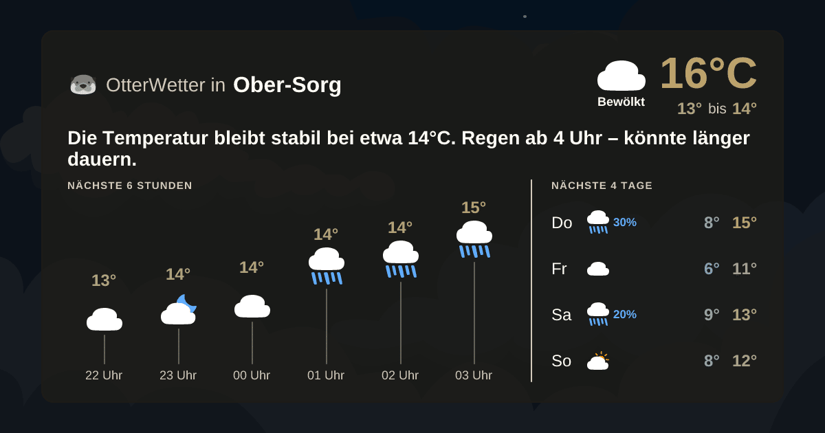 Widget-Vorschau für Ober-Sorg Wetter-Widget-Vorschau mit Vorhersagedaten für Ober-Sorg