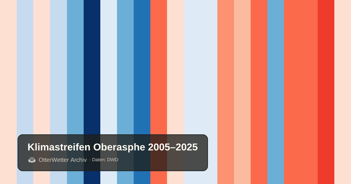 Klimastreifen Oberasphe: Jahresmitteltemperaturen von blau (kühler) bis rot (wärmer)