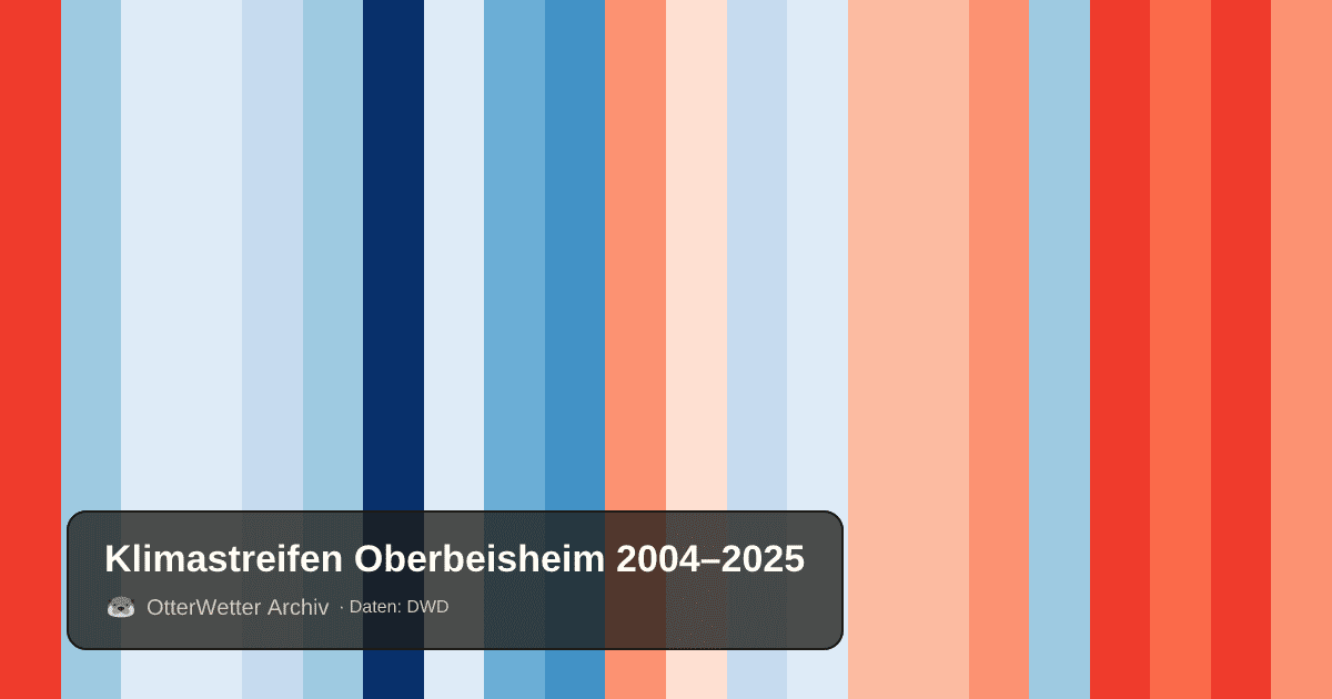 Klimastreifen Oberbeisheim: Jahresmitteltemperaturen von blau (kühler) bis rot (wärmer)