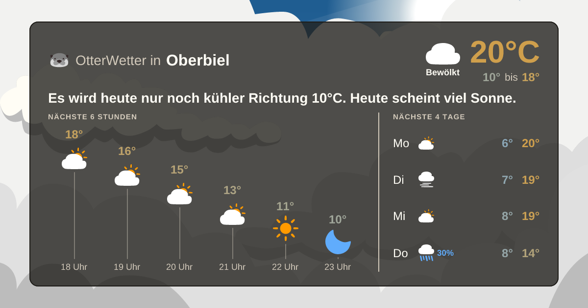 Widget-Vorschau für Oberbiel Wetter-Widget-Vorschau mit Vorhersagedaten für Oberbiel