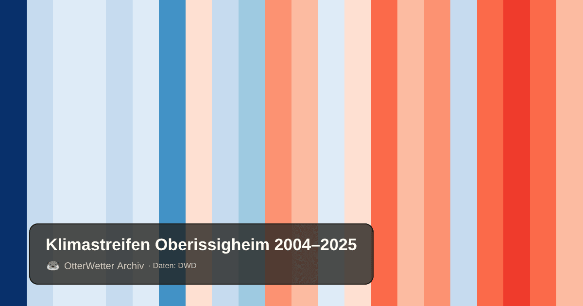 Klimastreifen Oberissigheim: Jahresmitteltemperaturen von blau (kühler) bis rot (wärmer)