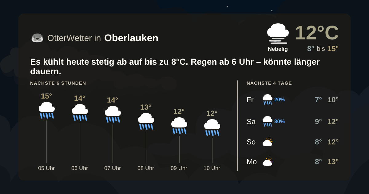 OtterWetter-Widget Oberlauken