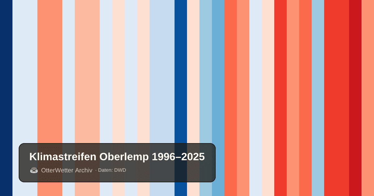 Klimastreifen Oberlemp: Jahresmitteltemperaturen von blau (kühler) bis rot (wärmer)