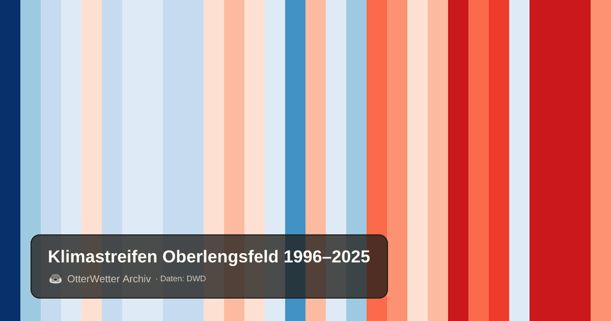 Klimastreifen Oberlengsfeld: Jahresmitteltemperaturen von blau (kühler) bis rot (wärmer)