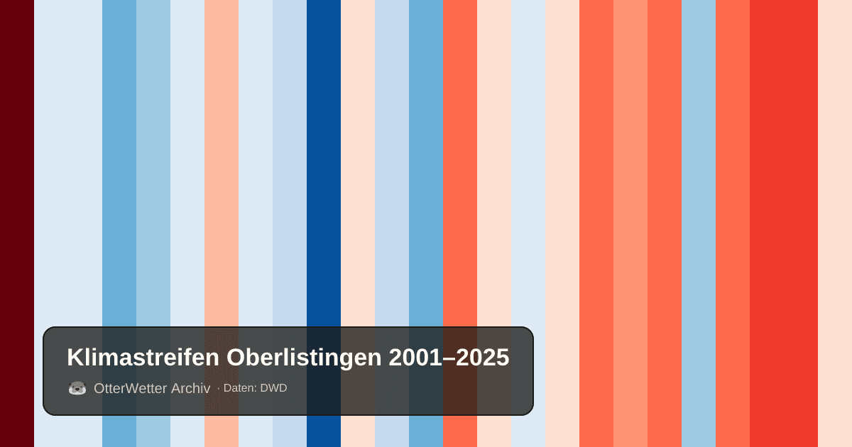 Klimastreifen Oberlistingen: Jahresmitteltemperaturen von blau (kühler) bis rot (wärmer)