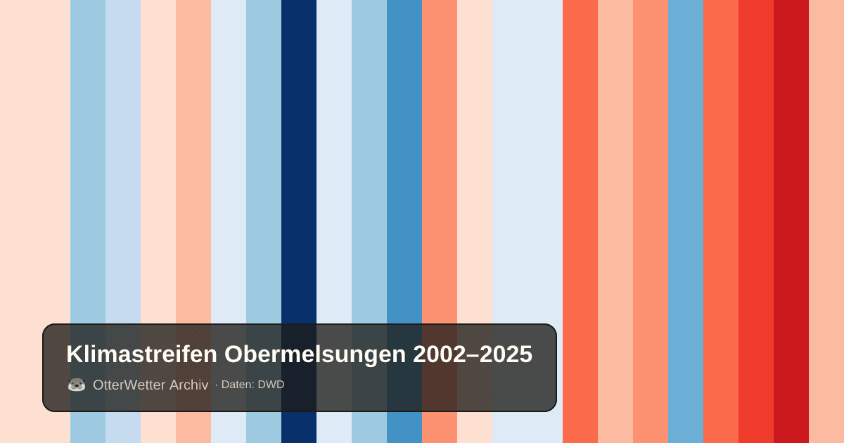 Klimastreifen Obermelsungen: Jahresmitteltemperaturen von blau (kühler) bis rot (wärmer)