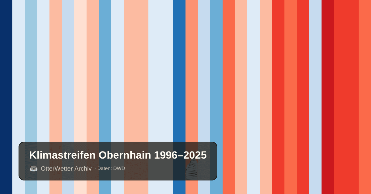 Klimastreifen Obernhain: Jahresmitteltemperaturen von blau (kühler) bis rot (wärmer)