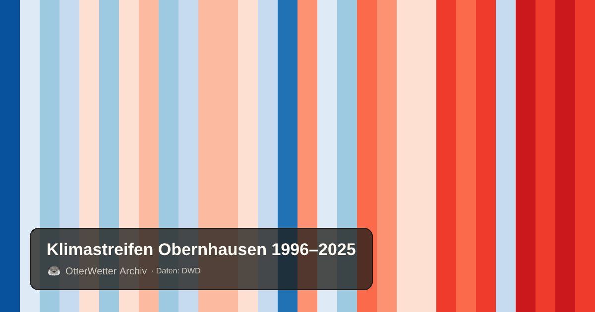 Klimastreifen Obernhausen: Jahresmitteltemperaturen von blau (kühler) bis rot (wärmer)