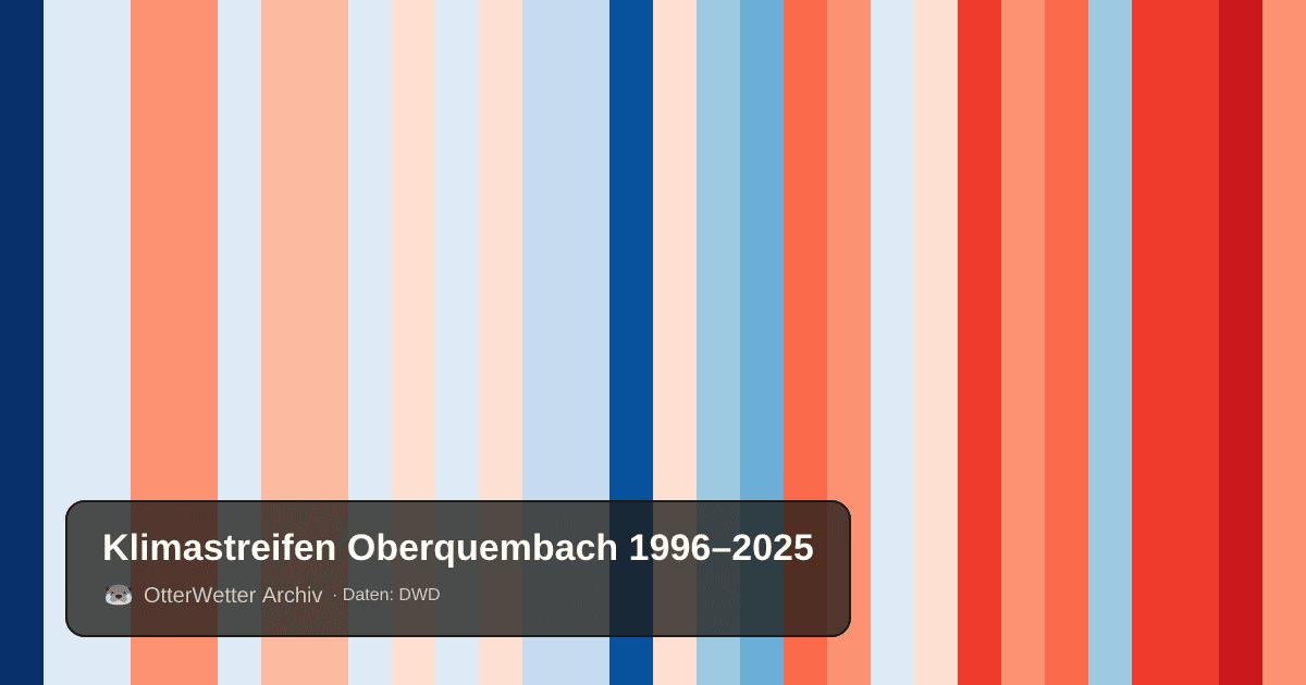 Klimastreifen Oberquembach: Jahresmitteltemperaturen von blau (kühler) bis rot (wärmer)