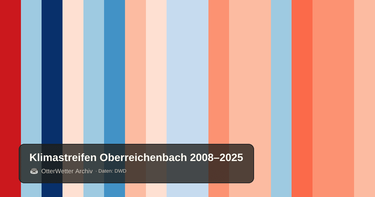 Klimastreifen Oberreichenbach: Jahresmitteltemperaturen von blau (kühler) bis rot (wärmer)