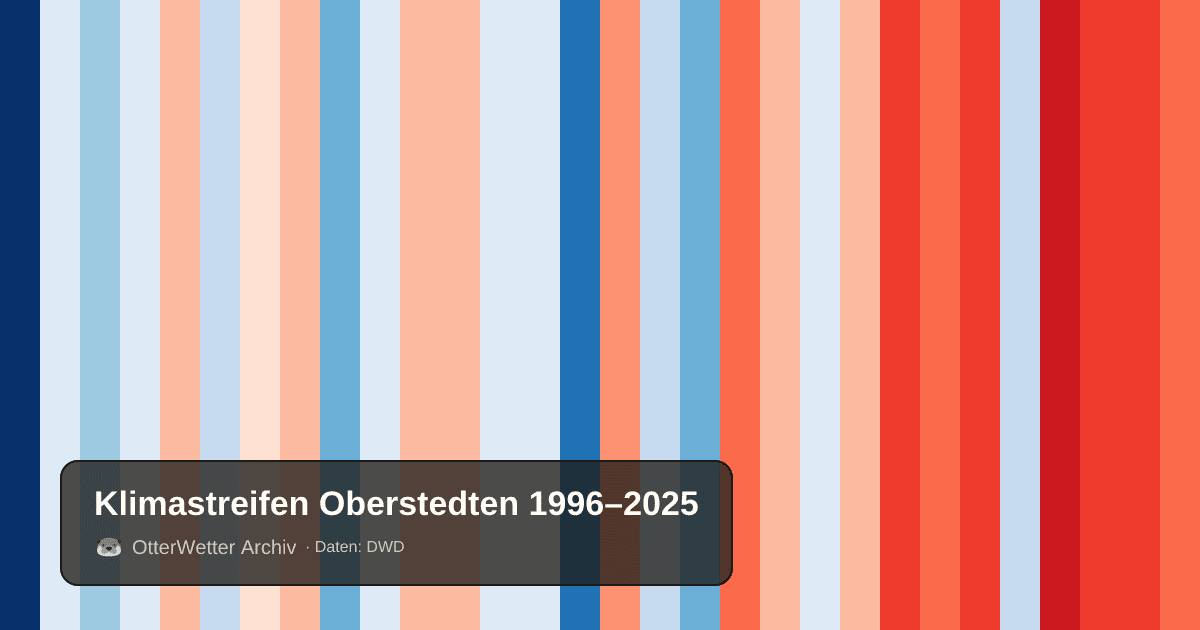 Klimastreifen Oberstedten: Jahresmitteltemperaturen von blau (kühler) bis rot (wärmer)