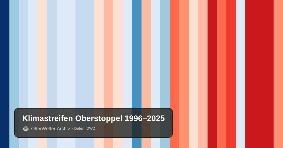 Klimastreifen Oberstoppel: Jahresmitteltemperaturen von blau (kühler) bis rot (wärmer)