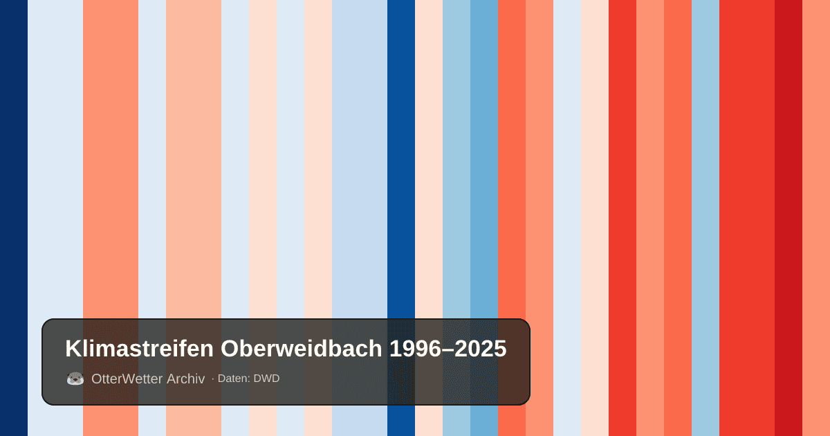 Klimastreifen Oberweidbach: Jahresmitteltemperaturen von blau (kühler) bis rot (wärmer)