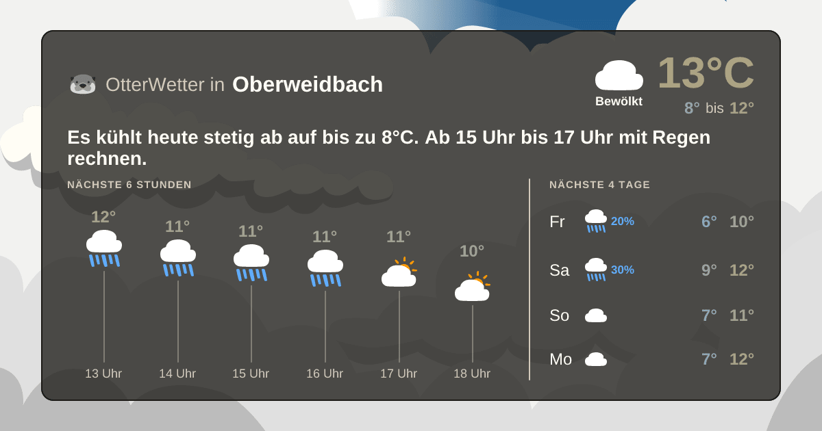 OtterWetter-Widget Oberweidbach