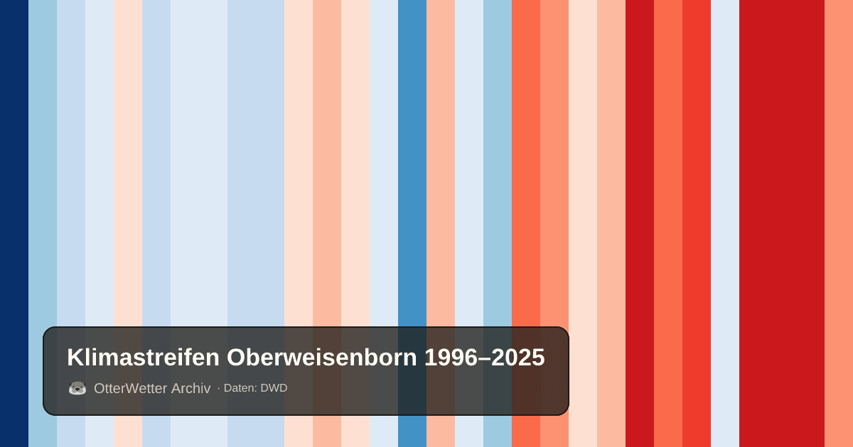 Klimastreifen Oberweisenborn: Jahresmitteltemperaturen von blau (kühler) bis rot (wärmer)