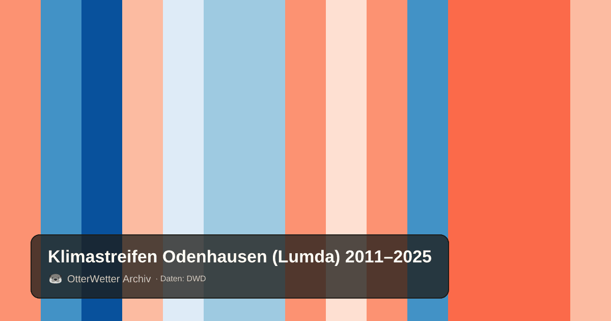Klimastreifen Odenhausen (Lumda): Jahresmitteltemperaturen von blau (kühler) bis rot (wärmer)