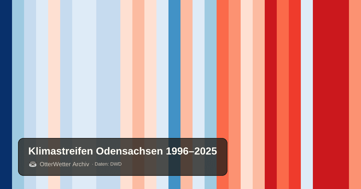 Klimastreifen Odensachsen: Jahresmitteltemperaturen von blau (kühler) bis rot (wärmer)